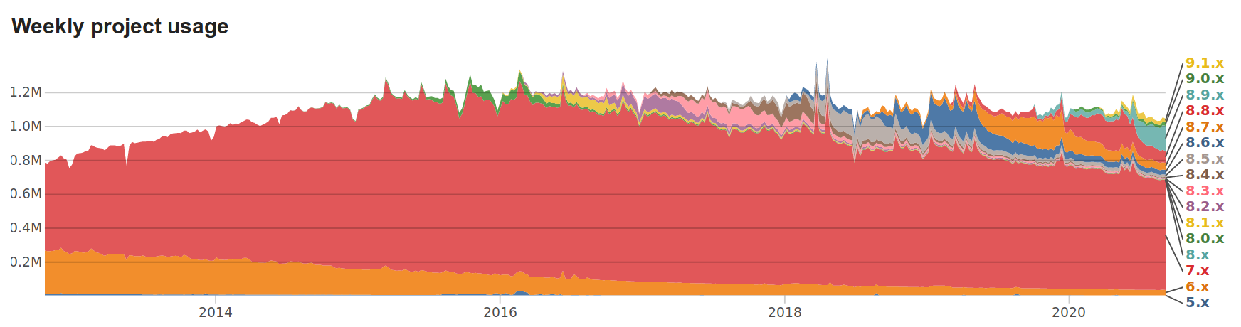 Drupal core weekly project usage