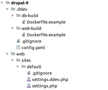 Drupal and DDEV - Directory tree